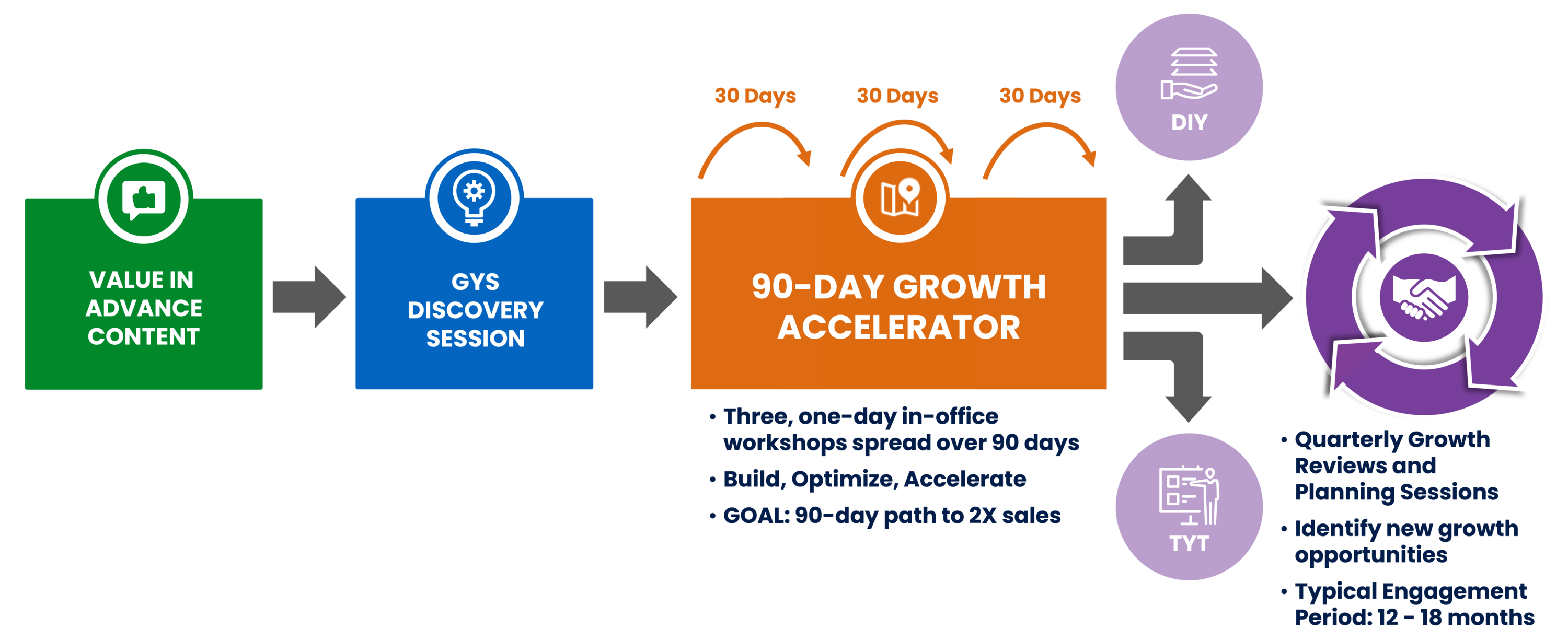 Digital Marketer's 90-Day Growth Accelerator